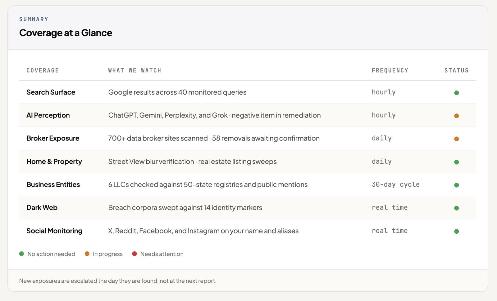 Coverage at a Glance in the Fortress dashboard